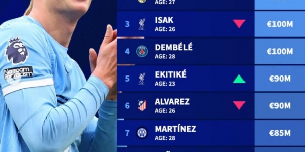 开云体育-德转中锋身价榜：姆哈均2亿欧，伊萨克、登贝莱均1亿欧紧随其后